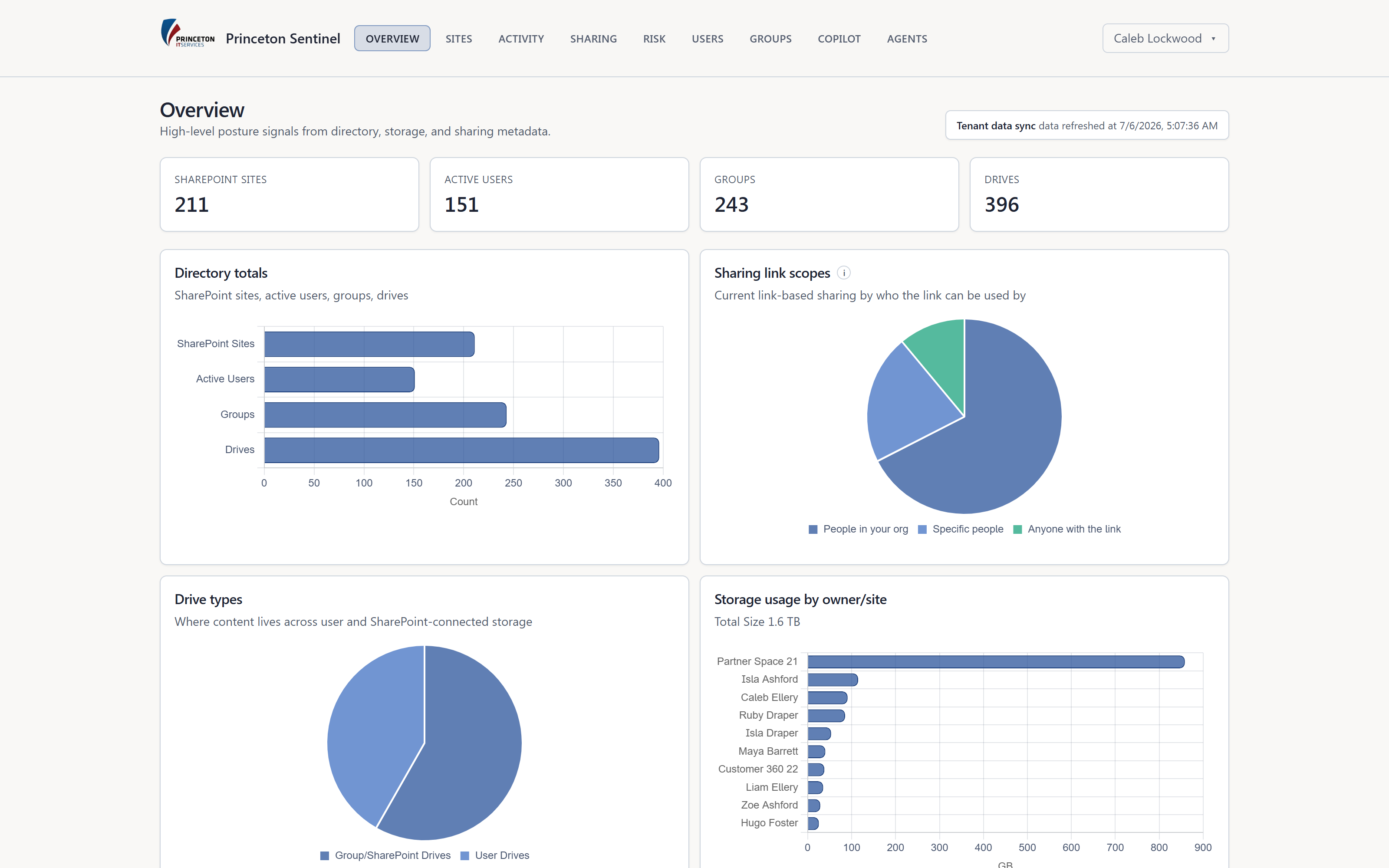 Princeton Sentinel posture dashboard: inventory totals, sharing link scopes, and storage by site
